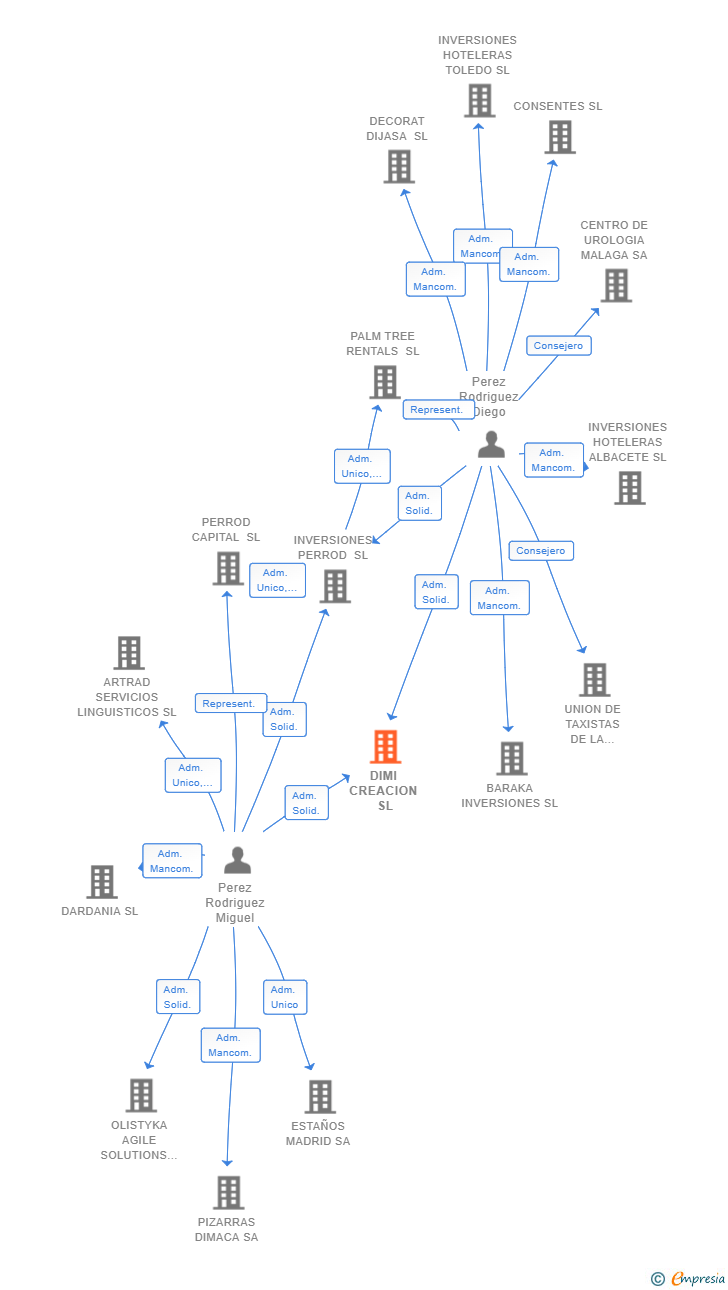 Vinculaciones societarias de DIMI CREACION SL