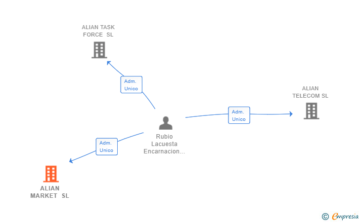 Vinculaciones societarias de ALIAN MARKET SL