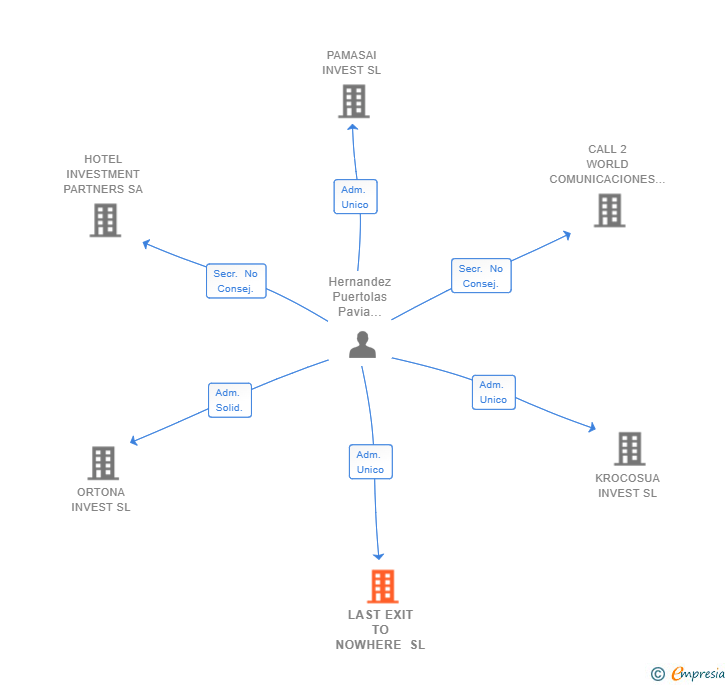 Vinculaciones societarias de LAST EXIT TO NOWHERE SL