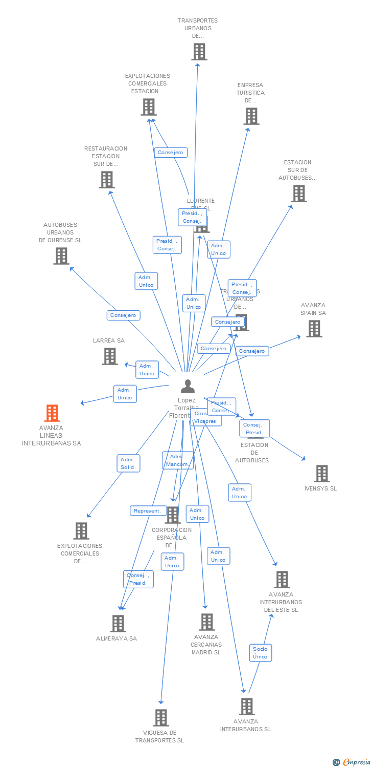 Vinculaciones societarias de AVANZA LINEAS INTERURBANAS SL