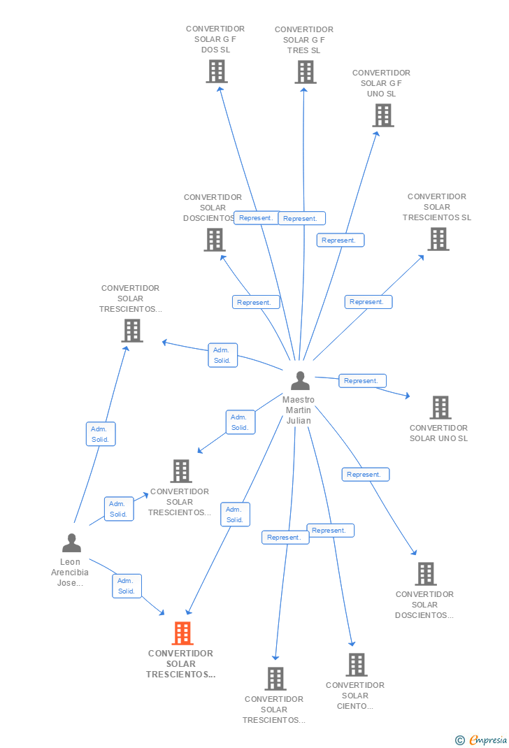 Vinculaciones societarias de CONVERTIDOR SOLAR TRESCIENTOS VEINTE SL