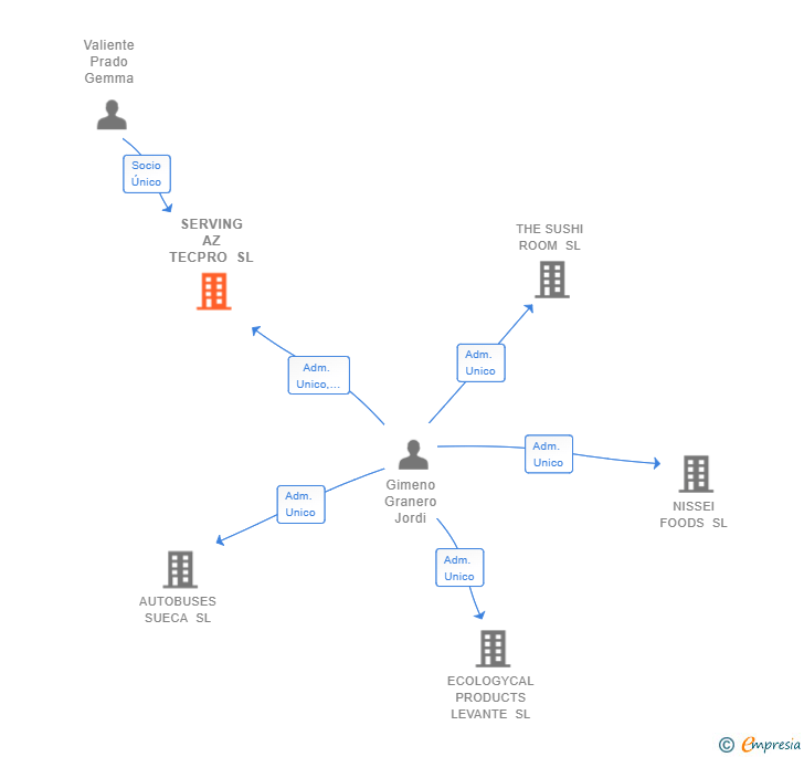 Vinculaciones societarias de SERVING AZ TECPRO SL