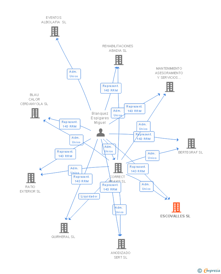 Vinculaciones societarias de ESCOVALLES SL