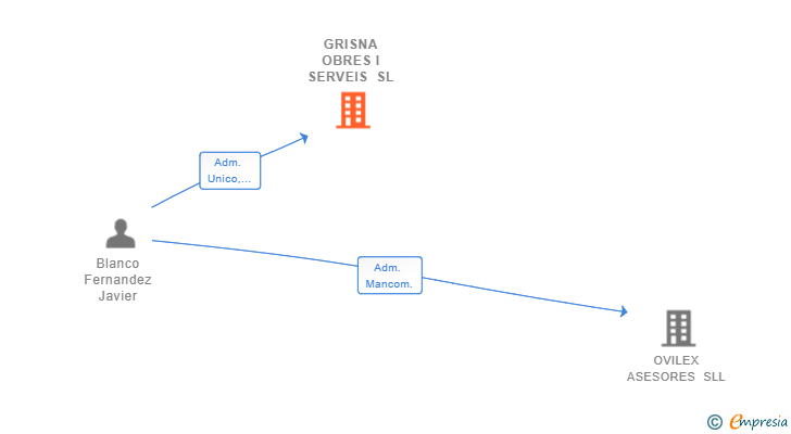 Vinculaciones societarias de GRISNA OBRES I SERVEIS SL