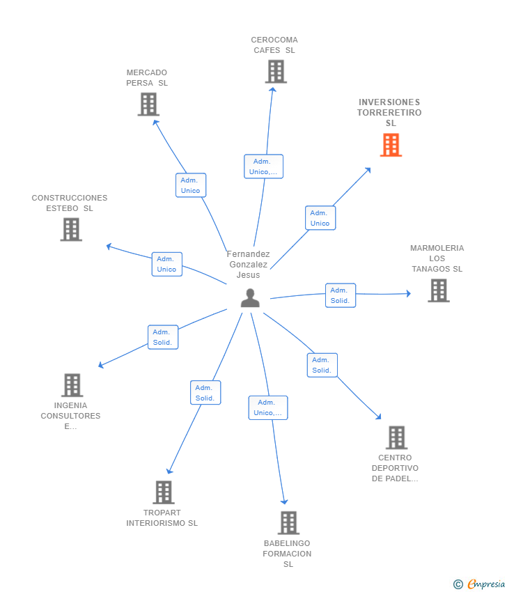 Vinculaciones societarias de INVERSIONES TORRERETIRO SL