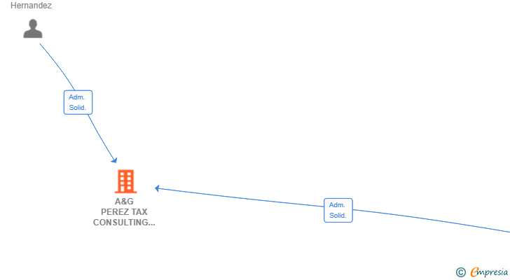 Vinculaciones societarias de A&G PEREZ TAX CONSULTING SL