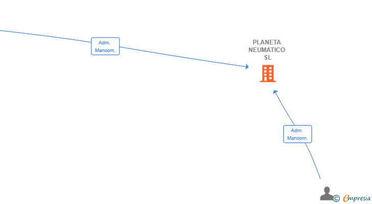 Vinculaciones societarias de PLANETA NEUMATICO SL
