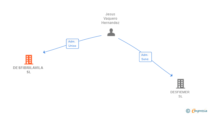 Vinculaciones societarias de DESFIBRILAVILA SL (EXTINGUIDA)