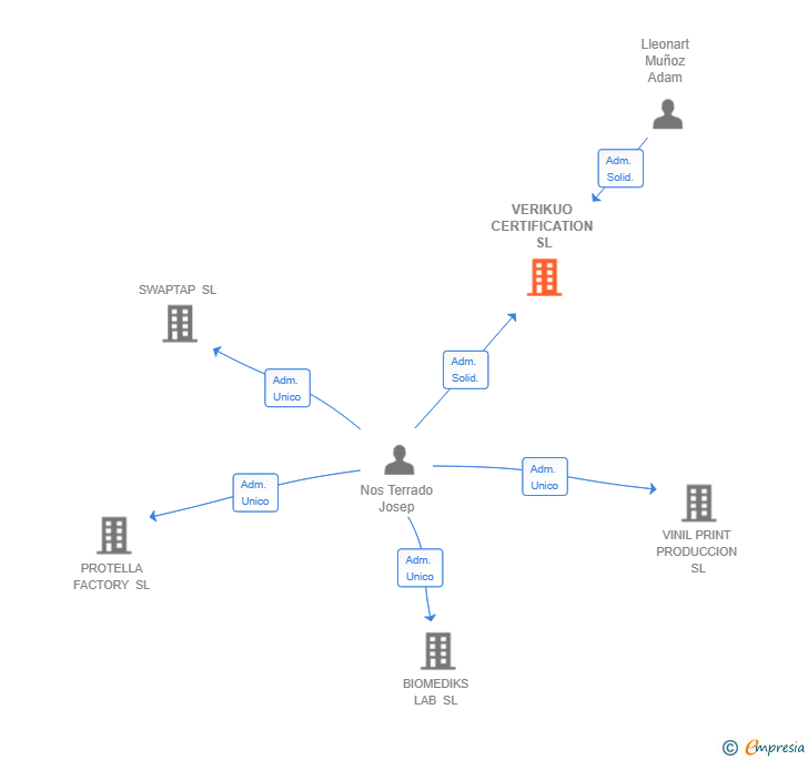Vinculaciones societarias de VERIKUO CERTIFICATION SL
