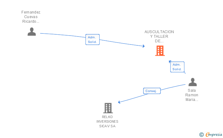 Vinculaciones societarias de AUSCULTACION Y TALLER DE INGENIERIA SA