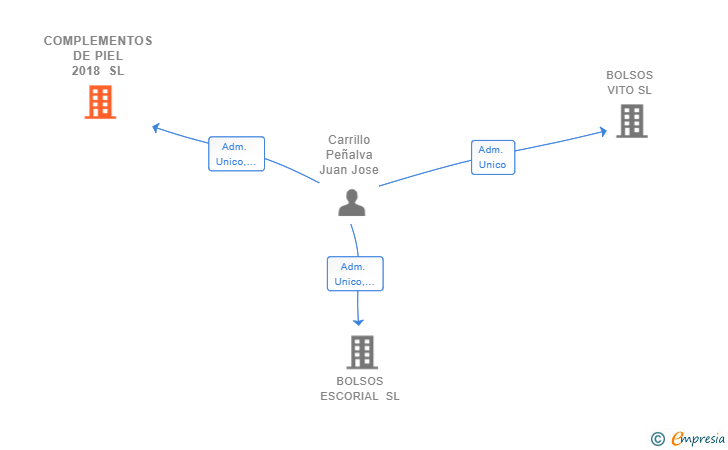 Vinculaciones societarias de COMPLEMENTOS DE PIEL 2018 SL