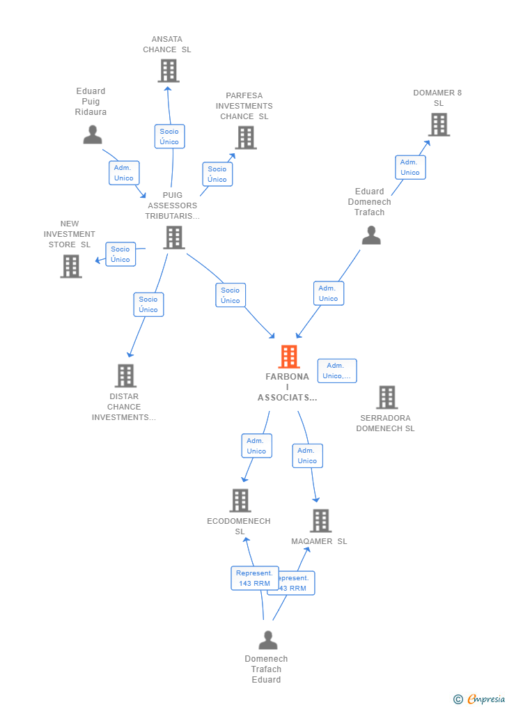 Vinculaciones societarias de FARBONA I ASSOCIATS SL