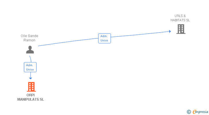 Vinculaciones societarias de ORPI MANIPULATS SL