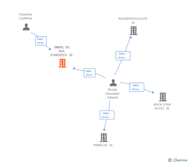 Vinculaciones societarias de SMAIL DE SOL EUROPEO SL