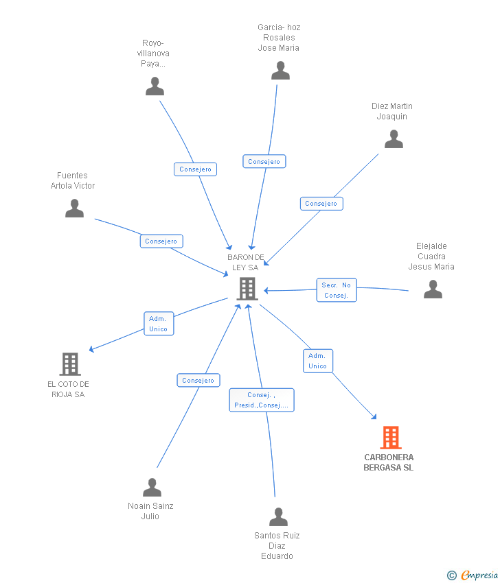 Vinculaciones societarias de CARBONERA BERGASA SL