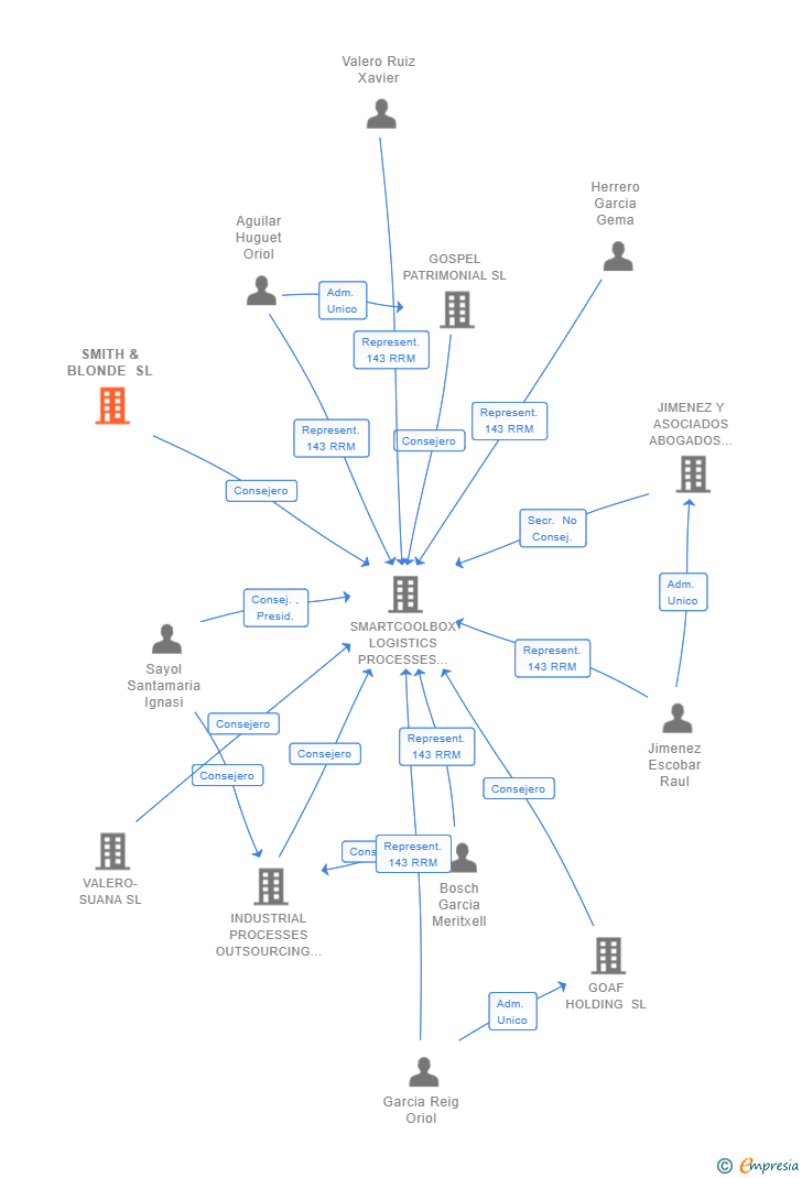 Vinculaciones societarias de SMITH & BLONDE SL