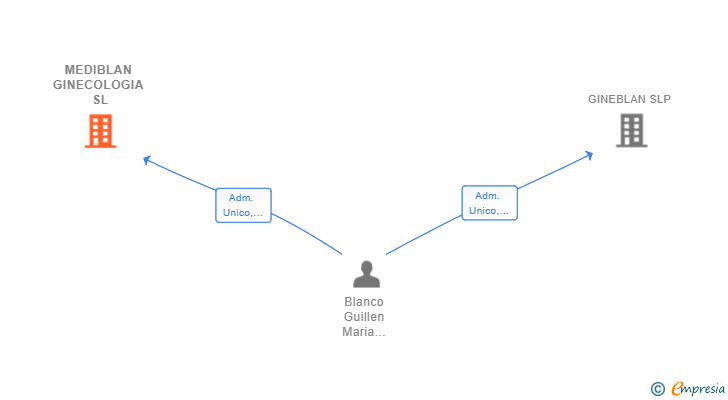 Vinculaciones societarias de MEDIBLAN GINECOLOGIA SL