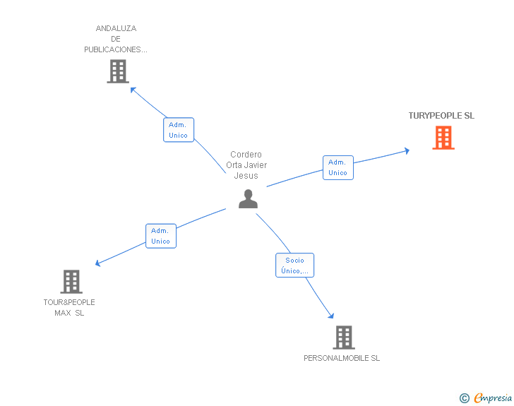 Vinculaciones societarias de TURYPEOPLE SL