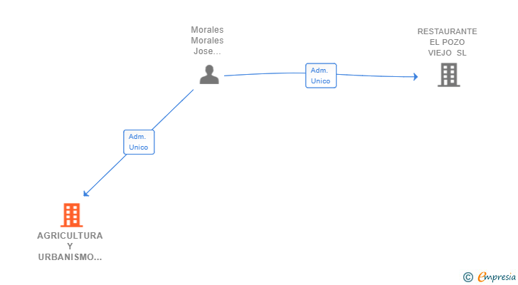 Vinculaciones societarias de AGRICULTURA Y URBANISMO EL PASO SL (EXTINGUIDA)