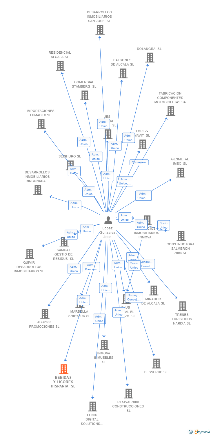 Vinculaciones societarias de BEBIDAS Y LICORES HISPANIA SL (EXTINGUIDA)