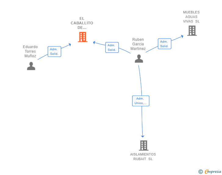 Vinculaciones societarias de EL CABALLITO DE NUMANCIA SL
