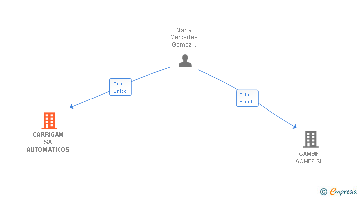Vinculaciones societarias de CARRIGAM SA AUTOMATICOS
