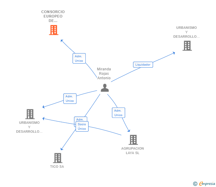 Vinculaciones societarias de CONSORCIO EUROPEO DE TECNOLOGIAS AVANZADAS SL