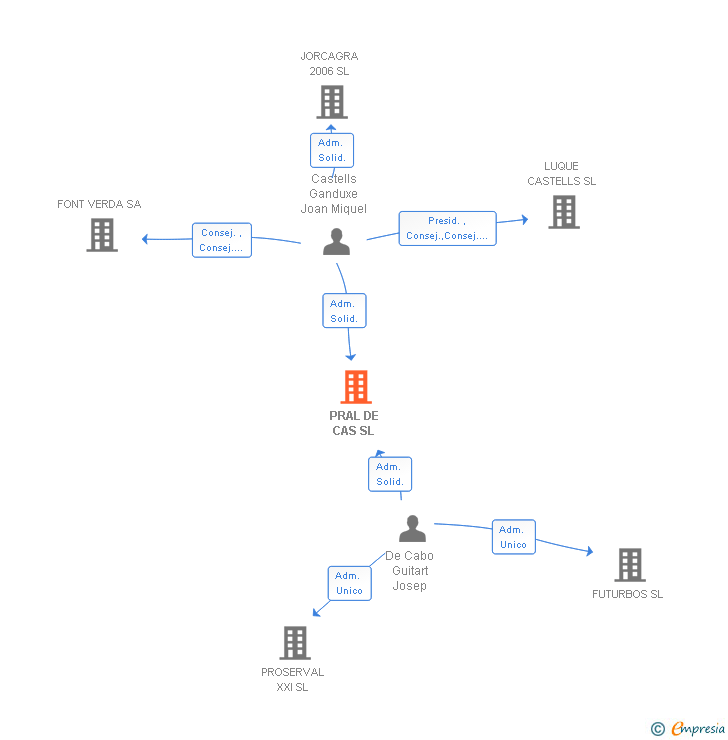 Vinculaciones societarias de PRAL DE CAS SL