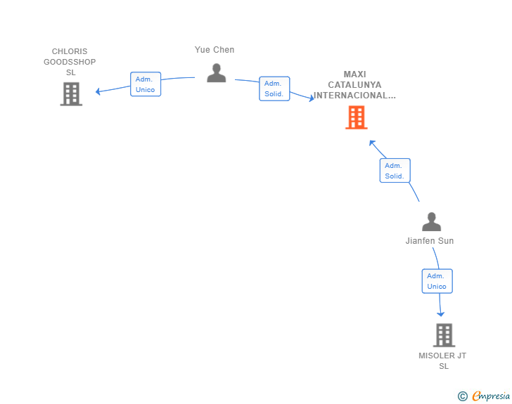 Vinculaciones societarias de MAXI CATALUNYA INTERNACIONAL SL