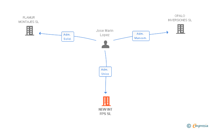 Vinculaciones societarias de NEW INT FPS SL