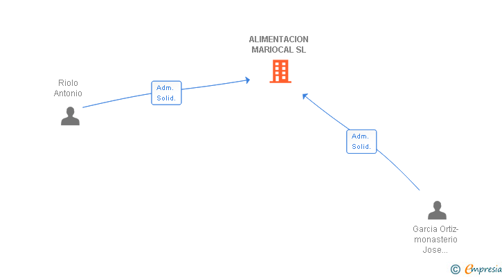 Vinculaciones societarias de ALIMENTACION MARIOCAL SL