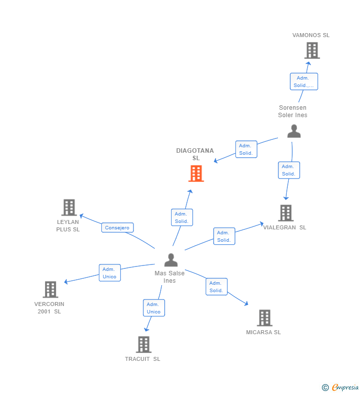 Vinculaciones societarias de DIAGOTANA SL