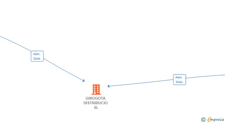 Vinculaciones societarias de GIROGOTA DISTRIBUCIO SL