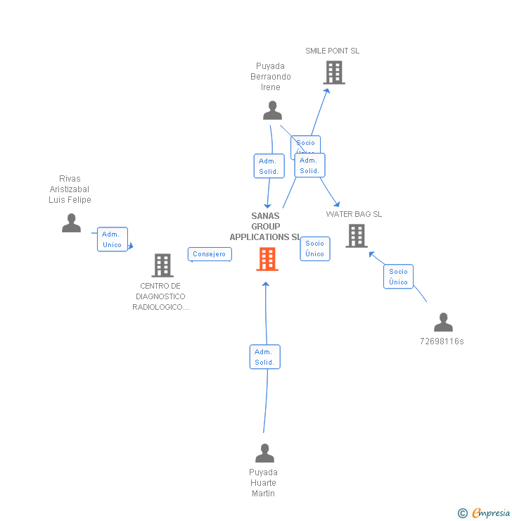 Vinculaciones societarias de SANAS GROUP APPLICATIONS SL