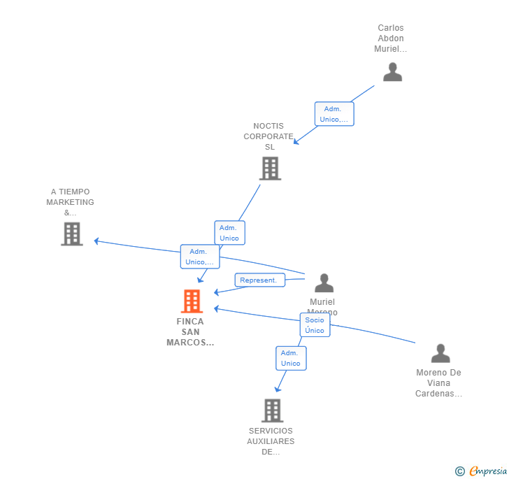 Vinculaciones societarias de FINCA SAN MARCOS EVENTOS SL
