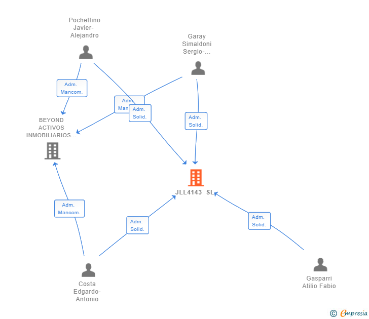 Vinculaciones societarias de JLL4143 SL