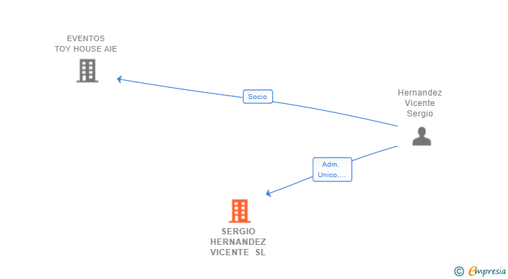 Vinculaciones societarias de SERGIO HERNANDEZ VICENTE SL