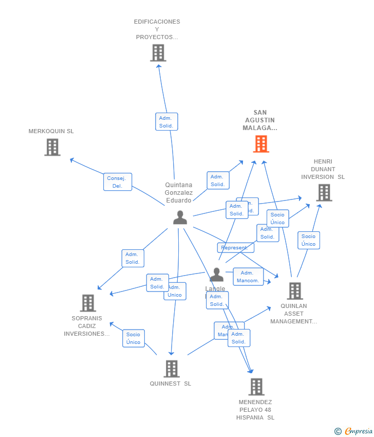 Vinculaciones societarias de SAN AGUSTIN MALAGA INVERSIONES SL