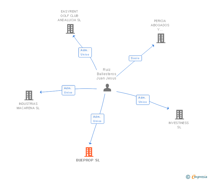 Vinculaciones societarias de BUEPROP SL