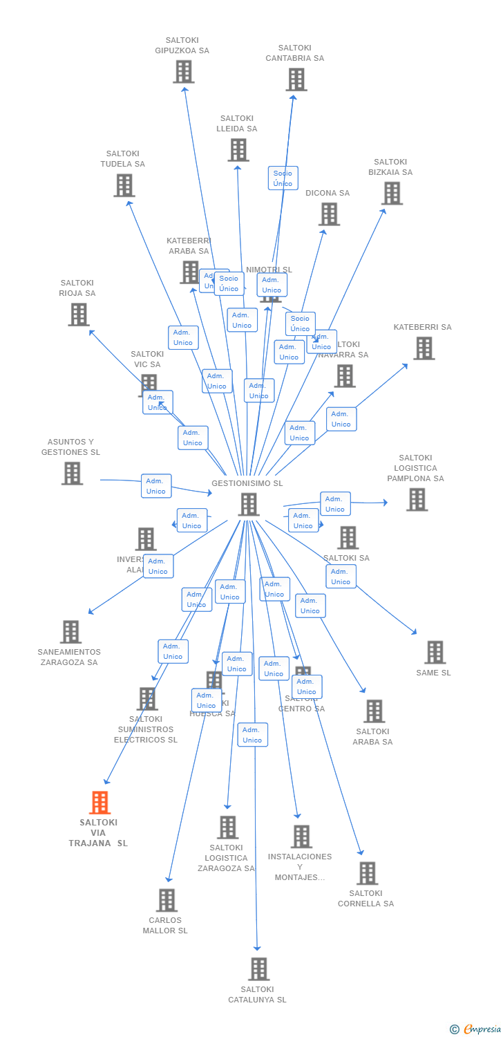 Vinculaciones societarias de SALTOKI VIA TRAJANA SL
