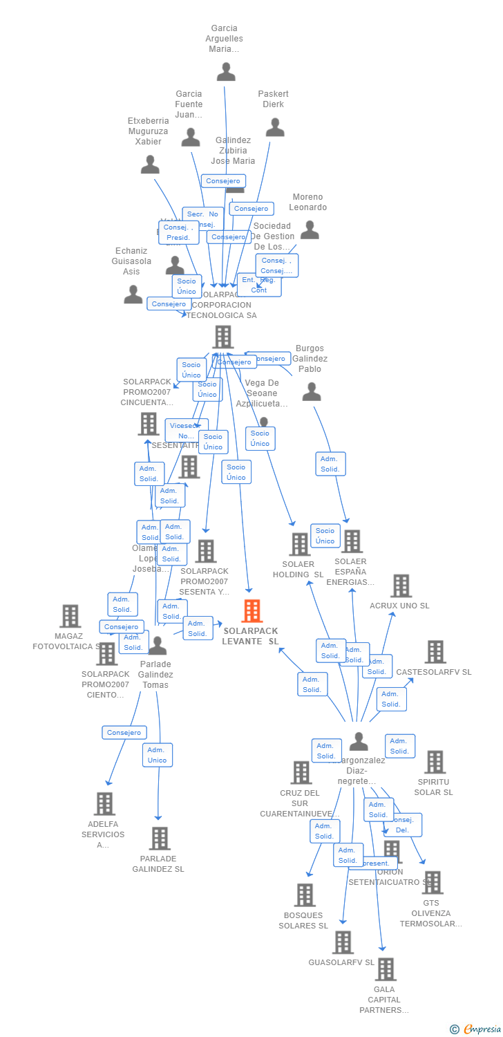 Vinculaciones societarias de DESARROLLOS MARITIMOS FERROL SL