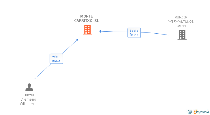 Vinculaciones societarias de MONTE CARRITXO SL