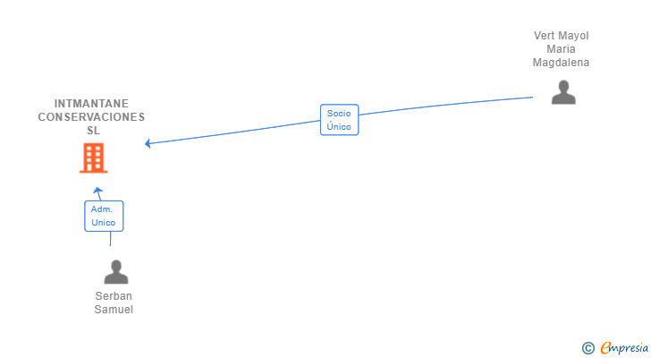 Vinculaciones societarias de INTMANTANE CONSERVACIONES SL