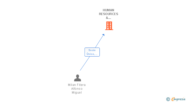 Vinculaciones societarias de HUMAN RESOURCES & DISMISSAL CONSULTING SL