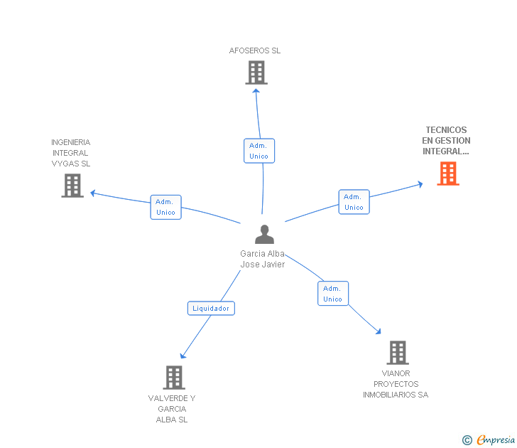 Vinculaciones societarias de TECNICOS EN GESTION INTEGRAL DE PROYECTOS Y CONSTRUCCION SL