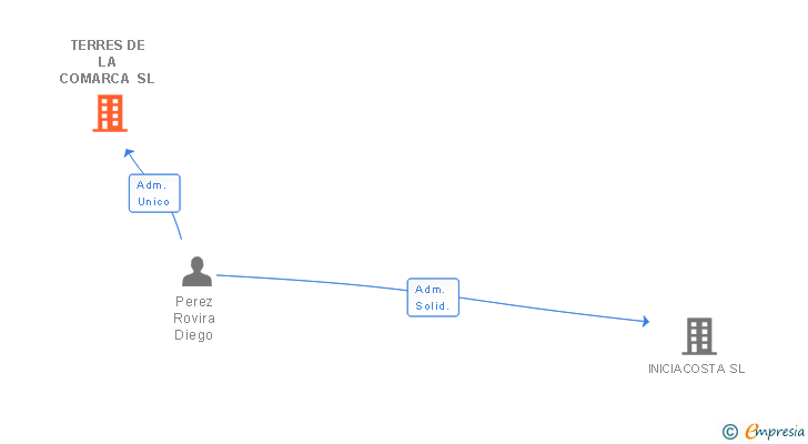 Vinculaciones societarias de TERRES DE LA COMARCA SL