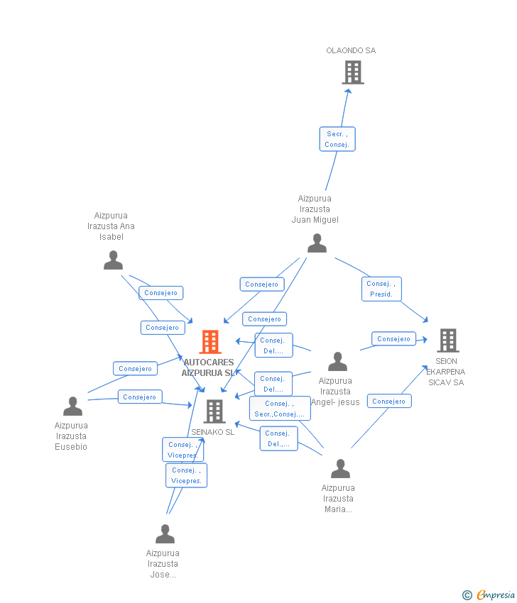 Vinculaciones societarias de AUTOCARES AIZPURUA SL