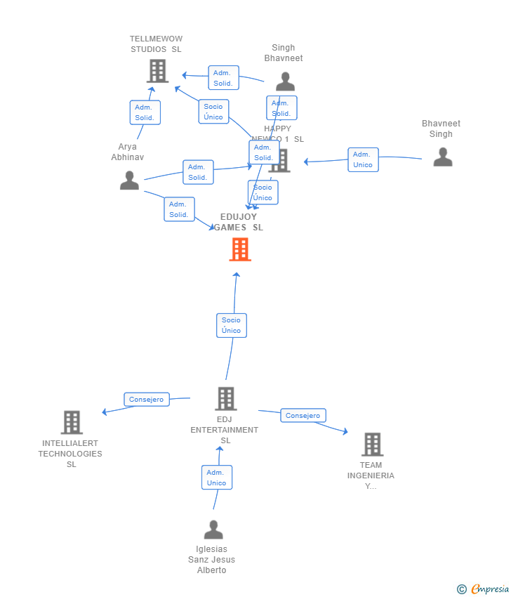 Vinculaciones societarias de EDUJOY GAMES SL
