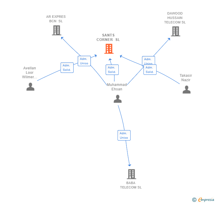 Vinculaciones societarias de SANTS CORNER SL