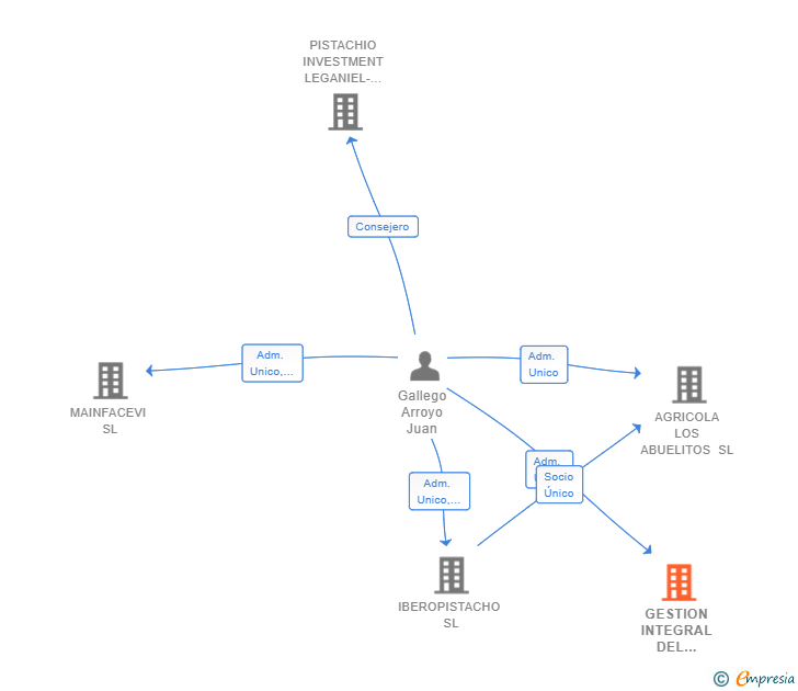 Vinculaciones societarias de GESTION INTEGRAL DEL PISTACHO SL